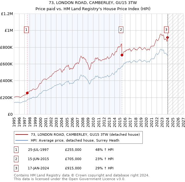 73, LONDON ROAD, CAMBERLEY, GU15 3TW: Price paid vs HM Land Registry's House Price Index