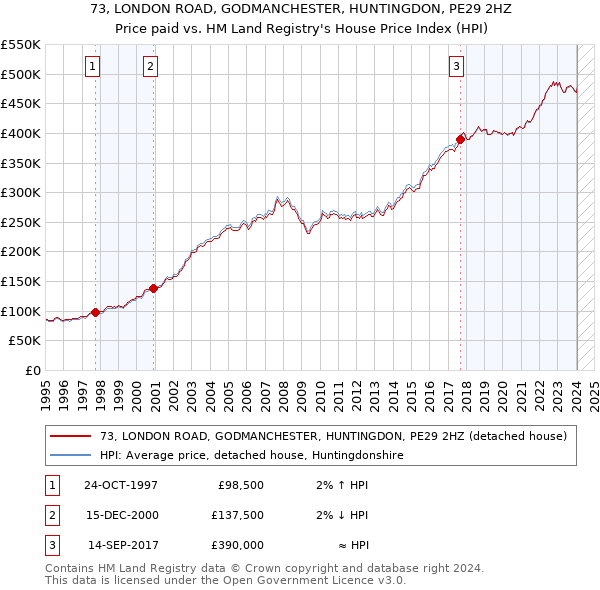 73, LONDON ROAD, GODMANCHESTER, HUNTINGDON, PE29 2HZ: Price paid vs HM Land Registry's House Price Index