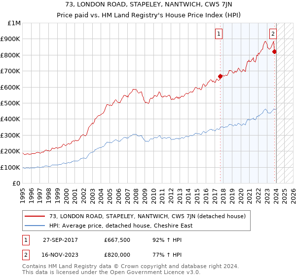 73, LONDON ROAD, STAPELEY, NANTWICH, CW5 7JN: Price paid vs HM Land Registry's House Price Index
