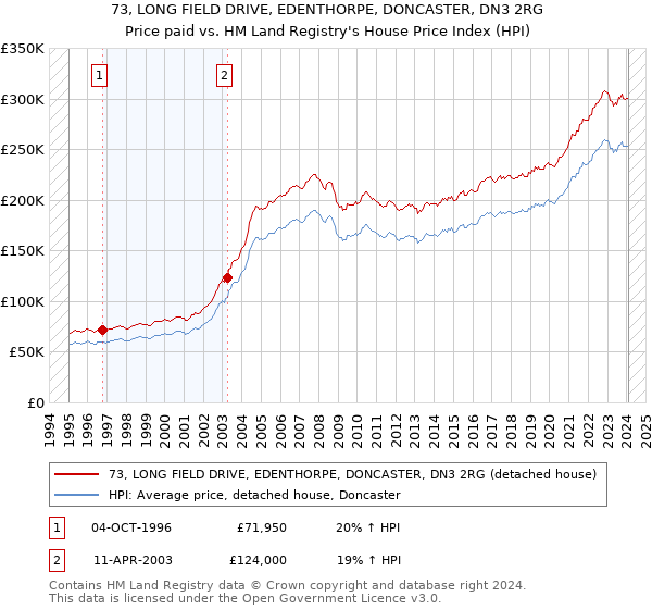 73, LONG FIELD DRIVE, EDENTHORPE, DONCASTER, DN3 2RG: Price paid vs HM Land Registry's House Price Index