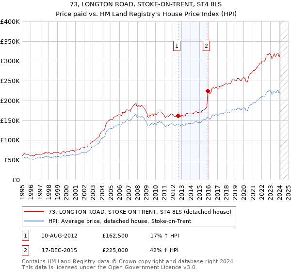 73, LONGTON ROAD, STOKE-ON-TRENT, ST4 8LS: Price paid vs HM Land Registry's House Price Index