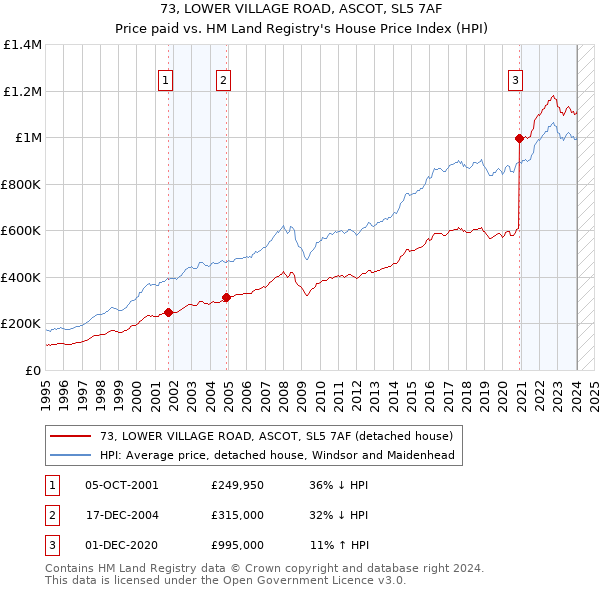 73, LOWER VILLAGE ROAD, ASCOT, SL5 7AF: Price paid vs HM Land Registry's House Price Index