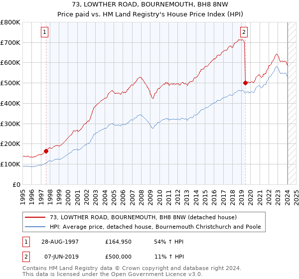 73, LOWTHER ROAD, BOURNEMOUTH, BH8 8NW: Price paid vs HM Land Registry's House Price Index