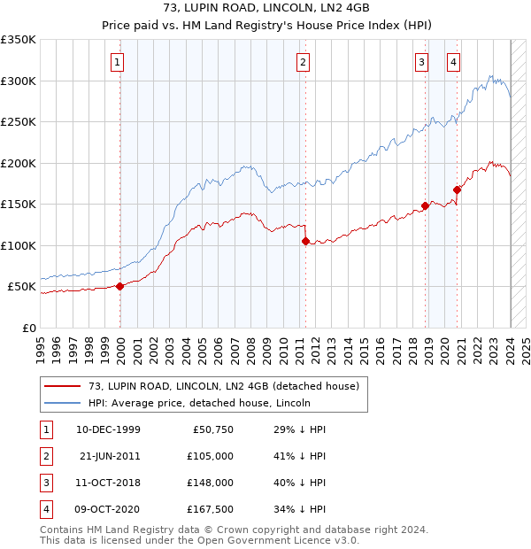 73, LUPIN ROAD, LINCOLN, LN2 4GB: Price paid vs HM Land Registry's House Price Index