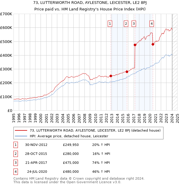 73, LUTTERWORTH ROAD, AYLESTONE, LEICESTER, LE2 8PJ: Price paid vs HM Land Registry's House Price Index