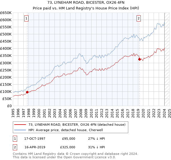 73, LYNEHAM ROAD, BICESTER, OX26 4FN: Price paid vs HM Land Registry's House Price Index