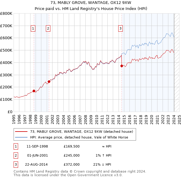 73, MABLY GROVE, WANTAGE, OX12 9XW: Price paid vs HM Land Registry's House Price Index