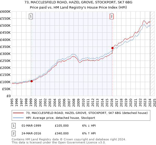73, MACCLESFIELD ROAD, HAZEL GROVE, STOCKPORT, SK7 6BG: Price paid vs HM Land Registry's House Price Index