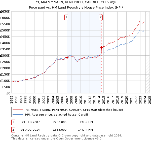 73, MAES Y SARN, PENTYRCH, CARDIFF, CF15 9QR: Price paid vs HM Land Registry's House Price Index