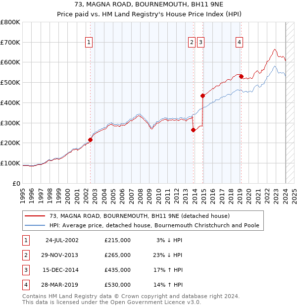 73, MAGNA ROAD, BOURNEMOUTH, BH11 9NE: Price paid vs HM Land Registry's House Price Index