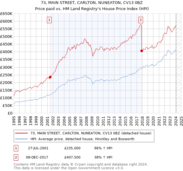 73, MAIN STREET, CARLTON, NUNEATON, CV13 0BZ: Price paid vs HM Land Registry's House Price Index