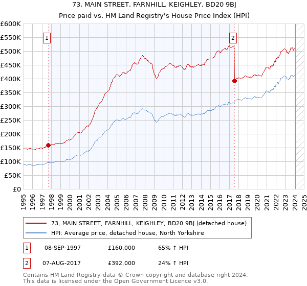 73, MAIN STREET, FARNHILL, KEIGHLEY, BD20 9BJ: Price paid vs HM Land Registry's House Price Index