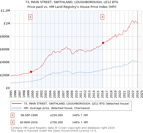 73, MAIN STREET, SWITHLAND, LOUGHBOROUGH, LE12 8TG: Price paid vs HM Land Registry's House Price Index