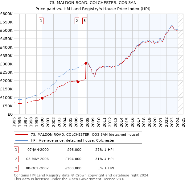 73, MALDON ROAD, COLCHESTER, CO3 3AN: Price paid vs HM Land Registry's House Price Index