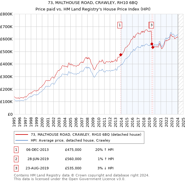 73, MALTHOUSE ROAD, CRAWLEY, RH10 6BQ: Price paid vs HM Land Registry's House Price Index