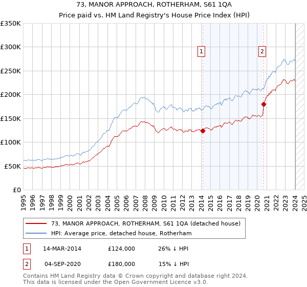 73, MANOR APPROACH, ROTHERHAM, S61 1QA: Price paid vs HM Land Registry's House Price Index