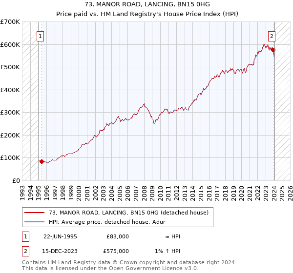 73, MANOR ROAD, LANCING, BN15 0HG: Price paid vs HM Land Registry's House Price Index