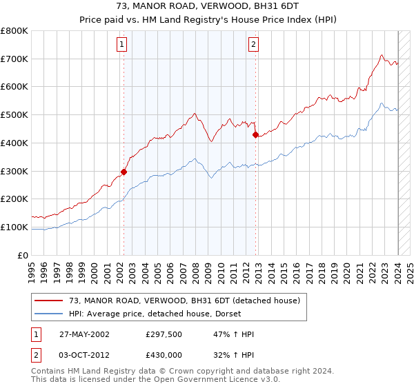 73, MANOR ROAD, VERWOOD, BH31 6DT: Price paid vs HM Land Registry's House Price Index