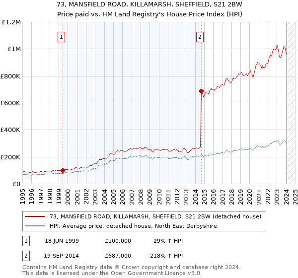 73, MANSFIELD ROAD, KILLAMARSH, SHEFFIELD, S21 2BW: Price paid vs HM Land Registry's House Price Index