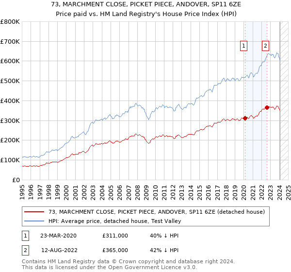 73, MARCHMENT CLOSE, PICKET PIECE, ANDOVER, SP11 6ZE: Price paid vs HM Land Registry's House Price Index