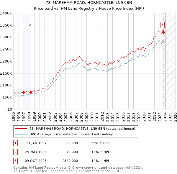 73, MAREHAM ROAD, HORNCASTLE, LN9 6BN: Price paid vs HM Land Registry's House Price Index