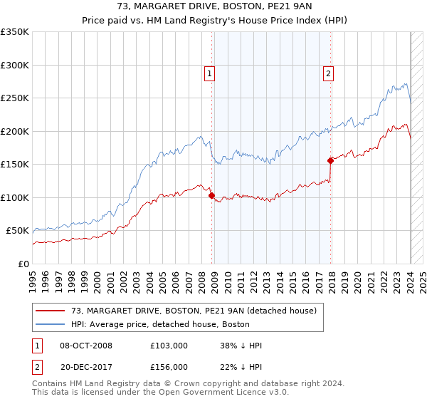 73, MARGARET DRIVE, BOSTON, PE21 9AN: Price paid vs HM Land Registry's House Price Index
