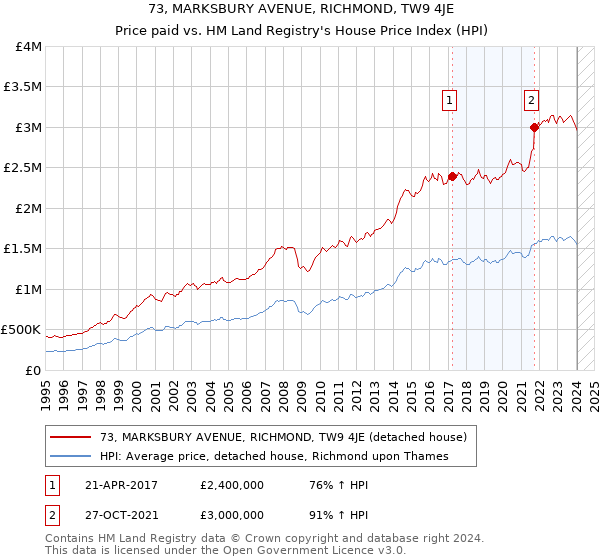73, MARKSBURY AVENUE, RICHMOND, TW9 4JE: Price paid vs HM Land Registry's House Price Index