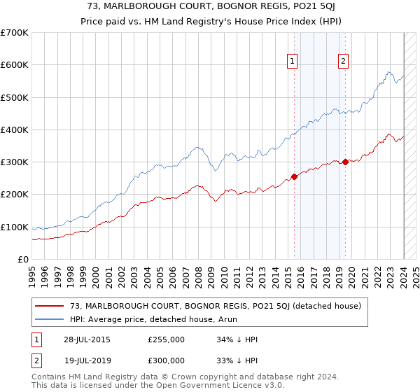 73, MARLBOROUGH COURT, BOGNOR REGIS, PO21 5QJ: Price paid vs HM Land Registry's House Price Index