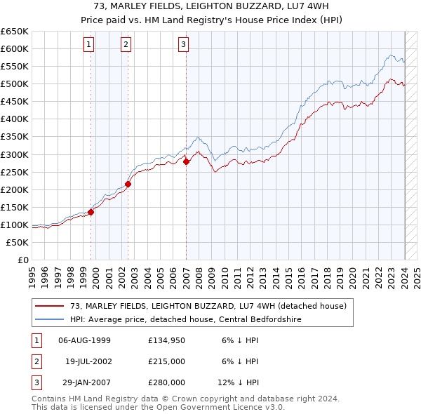 73, MARLEY FIELDS, LEIGHTON BUZZARD, LU7 4WH: Price paid vs HM Land Registry's House Price Index