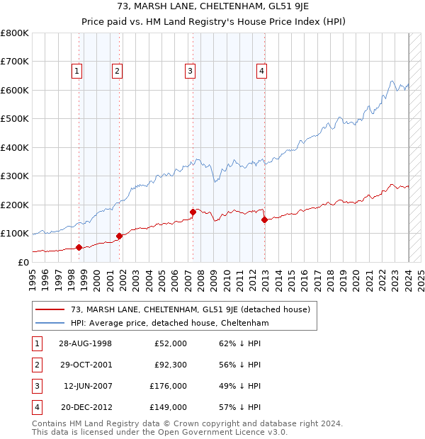 73, MARSH LANE, CHELTENHAM, GL51 9JE: Price paid vs HM Land Registry's House Price Index