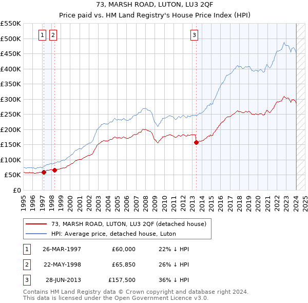 73, MARSH ROAD, LUTON, LU3 2QF: Price paid vs HM Land Registry's House Price Index