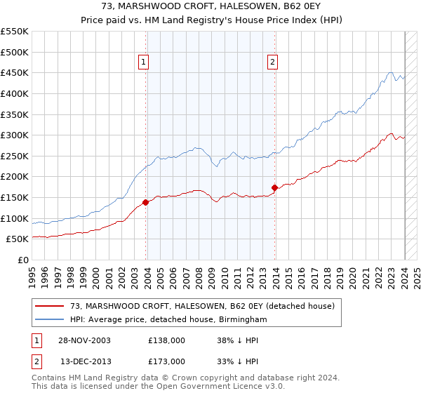 73, MARSHWOOD CROFT, HALESOWEN, B62 0EY: Price paid vs HM Land Registry's House Price Index