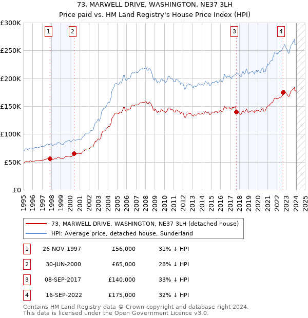 73, MARWELL DRIVE, WASHINGTON, NE37 3LH: Price paid vs HM Land Registry's House Price Index