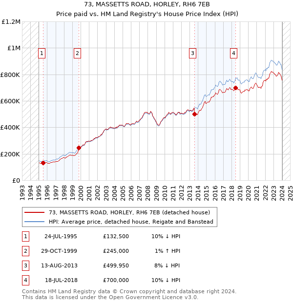73, MASSETTS ROAD, HORLEY, RH6 7EB: Price paid vs HM Land Registry's House Price Index