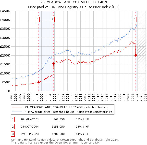 73, MEADOW LANE, COALVILLE, LE67 4DN: Price paid vs HM Land Registry's House Price Index