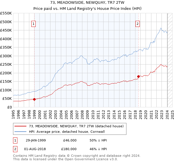 73, MEADOWSIDE, NEWQUAY, TR7 2TW: Price paid vs HM Land Registry's House Price Index