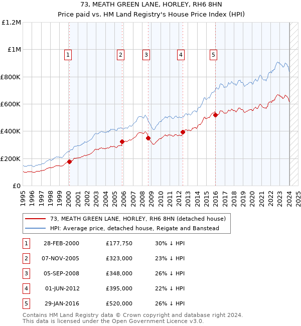 73, MEATH GREEN LANE, HORLEY, RH6 8HN: Price paid vs HM Land Registry's House Price Index