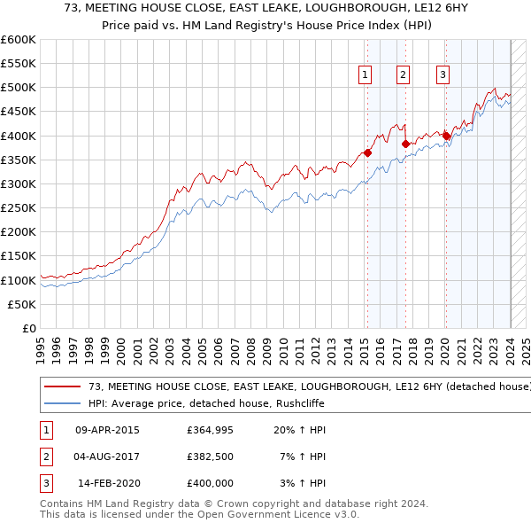 73, MEETING HOUSE CLOSE, EAST LEAKE, LOUGHBOROUGH, LE12 6HY: Price paid vs HM Land Registry's House Price Index