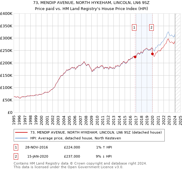 73, MENDIP AVENUE, NORTH HYKEHAM, LINCOLN, LN6 9SZ: Price paid vs HM Land Registry's House Price Index