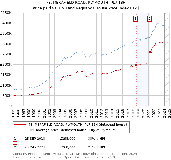 73, MERAFIELD ROAD, PLYMOUTH, PL7 1SH: Price paid vs HM Land Registry's House Price Index