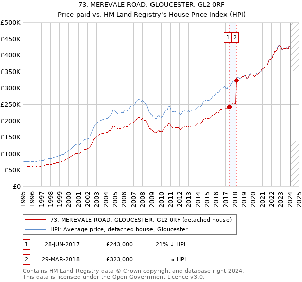 73, MEREVALE ROAD, GLOUCESTER, GL2 0RF: Price paid vs HM Land Registry's House Price Index