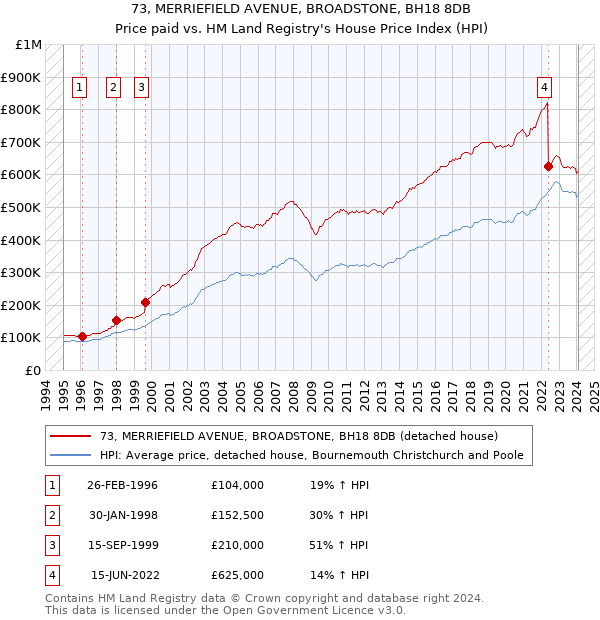 73, MERRIEFIELD AVENUE, BROADSTONE, BH18 8DB: Price paid vs HM Land Registry's House Price Index