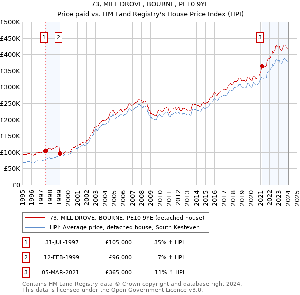 73, MILL DROVE, BOURNE, PE10 9YE: Price paid vs HM Land Registry's House Price Index