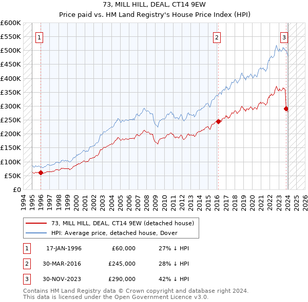 73, MILL HILL, DEAL, CT14 9EW: Price paid vs HM Land Registry's House Price Index