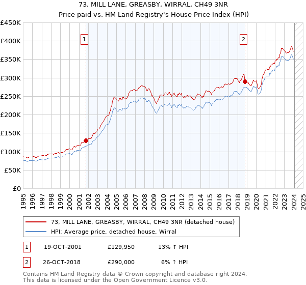 73, MILL LANE, GREASBY, WIRRAL, CH49 3NR: Price paid vs HM Land Registry's House Price Index