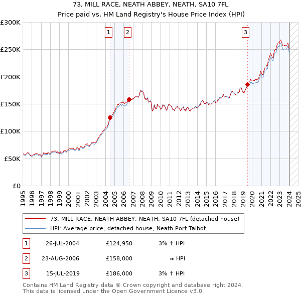 73, MILL RACE, NEATH ABBEY, NEATH, SA10 7FL: Price paid vs HM Land Registry's House Price Index