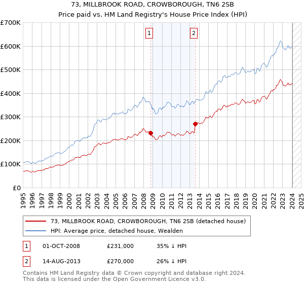 73, MILLBROOK ROAD, CROWBOROUGH, TN6 2SB: Price paid vs HM Land Registry's House Price Index