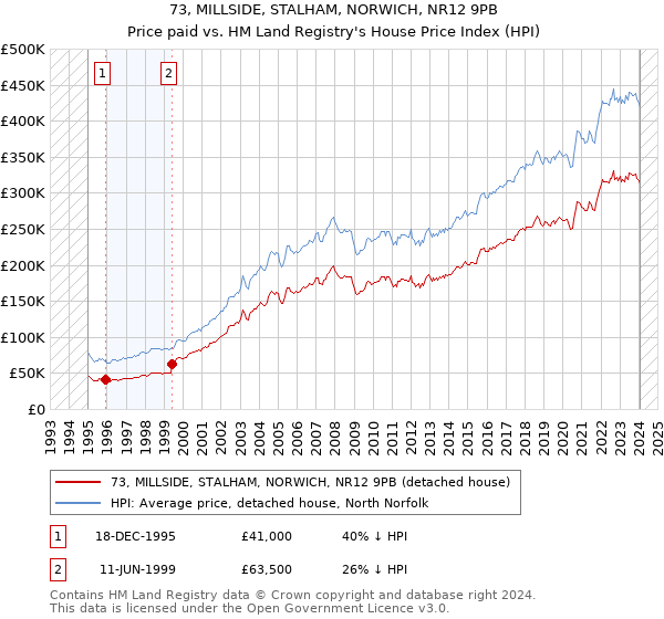 73, MILLSIDE, STALHAM, NORWICH, NR12 9PB: Price paid vs HM Land Registry's House Price Index