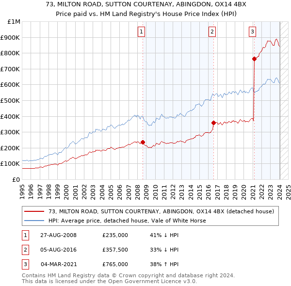 73, MILTON ROAD, SUTTON COURTENAY, ABINGDON, OX14 4BX: Price paid vs HM Land Registry's House Price Index