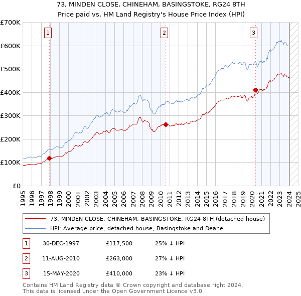 73, MINDEN CLOSE, CHINEHAM, BASINGSTOKE, RG24 8TH: Price paid vs HM Land Registry's House Price Index